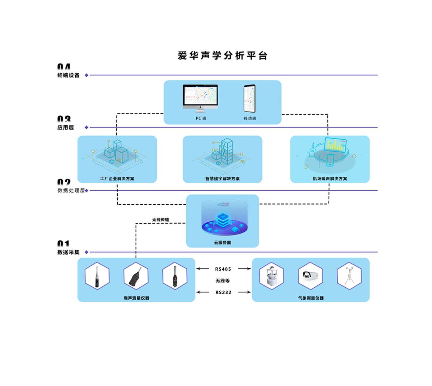 噪聲監控系統（聲學分析云平臺）
